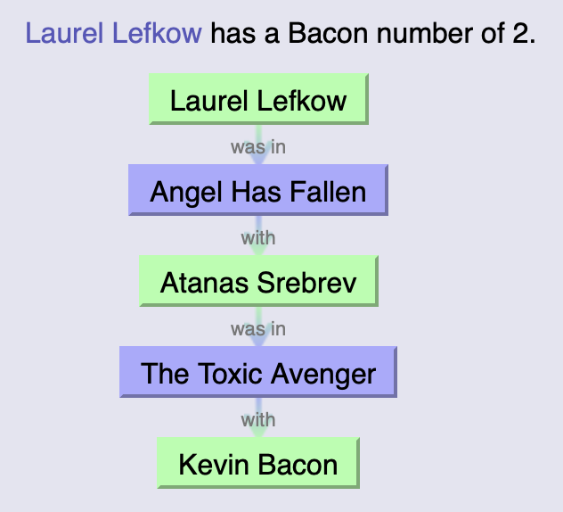 Laurel Lefkow's route to Kevin Bacon, via Atanas Srebrev